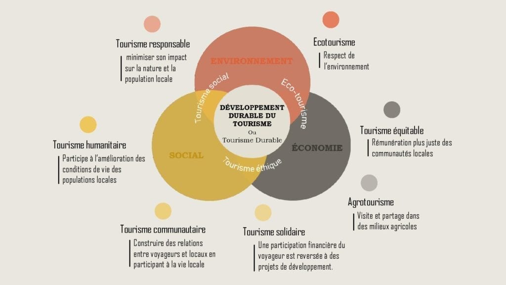 Le Tourisme Durable s'appuie sur des aspects sociaux, économiques et environnementaux